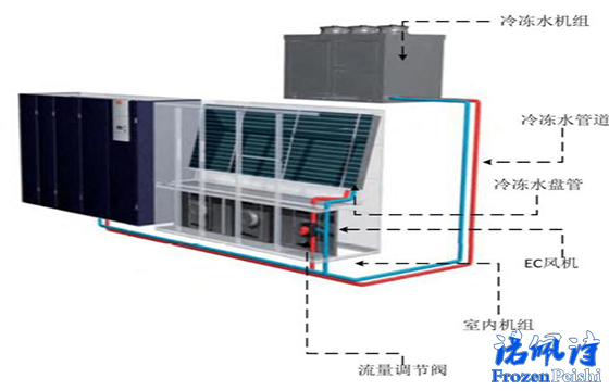 【冷水機(jī)知識】冷凍水系統(tǒng)如何運(yùn)作